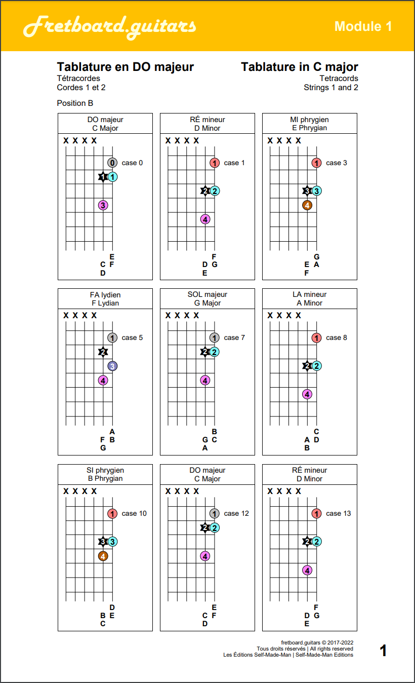 Tétracordes sur les cordes 1 et 2 de la guitare (position B)