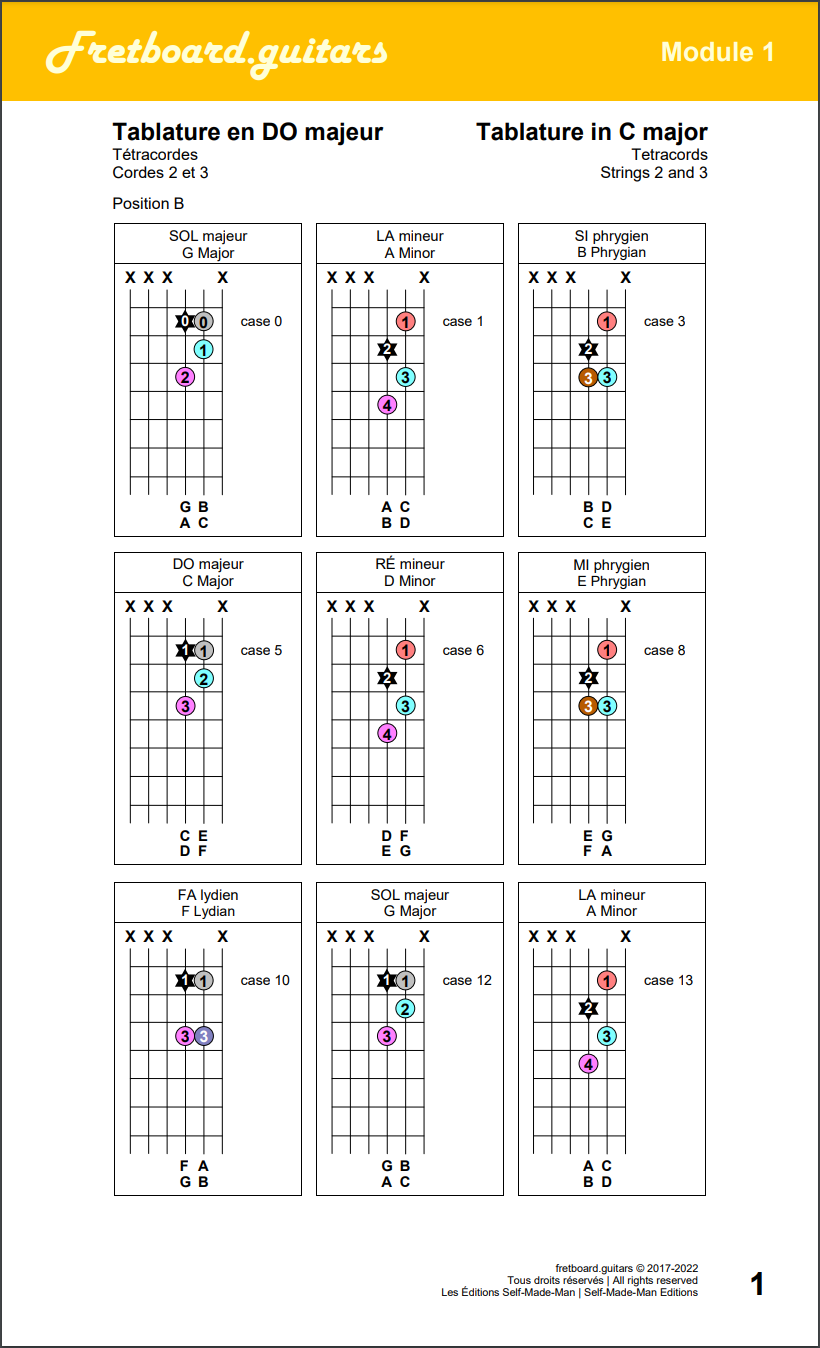 Tétracordes sur les cordes 2 et 3 de la guitare (position B)